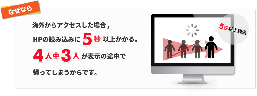 なぜなら海外からアクセスした場合、HPの読み込みに5秒以上かかる。
4人中3人が表示の途中で帰ってしまうからです。